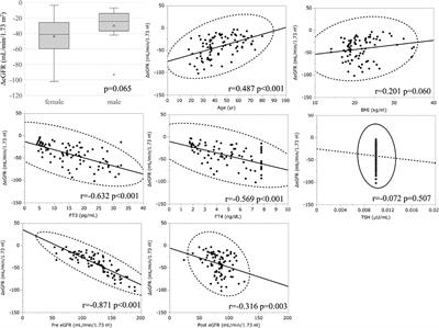 Masked CKD in hyperthyroidism and reversible CKD status in hypothyroidism